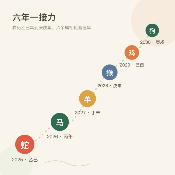 2025到2030六年生肖接力时间轴插画:蛇马羊猴鸡狗逐年交接