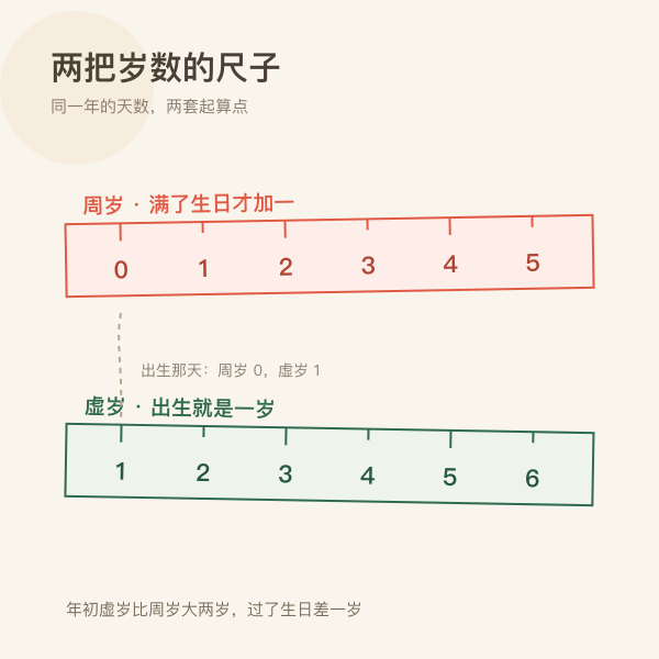 周岁与虚岁两把刻度尺对比插画:周岁从0起算,虚岁从1起算
