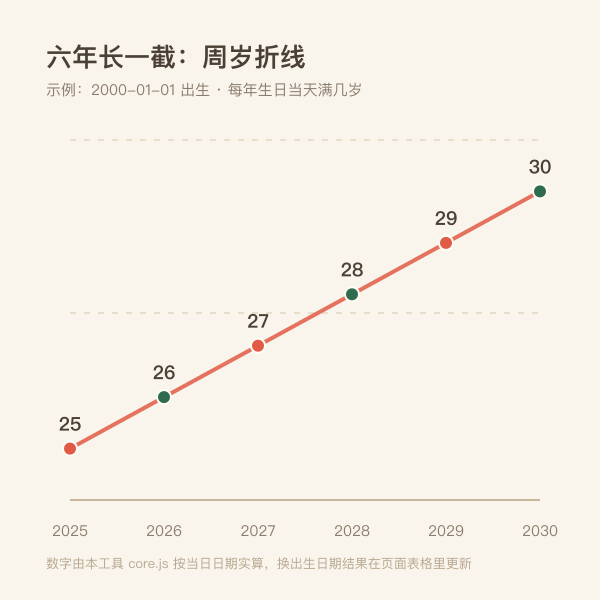 2000年1月1日出生者在2025至2030年的周岁折线图,从25岁到30岁逐年递增