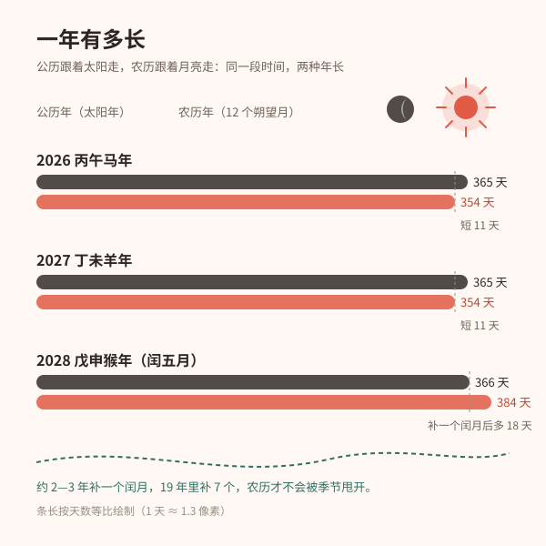 公历一年与农历一年的长度对照(2026—2028)