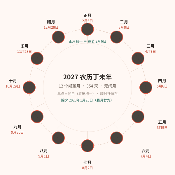 2027年十二个朔望月的初一落在哪天