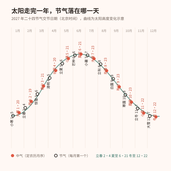 2027年二十四节气交节日期(北京时间)