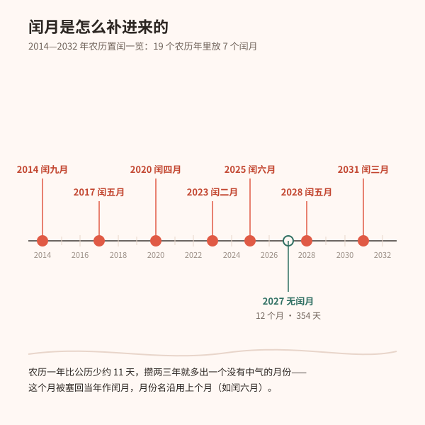 农历置闰:19 年 7 闰(2014—2031)
