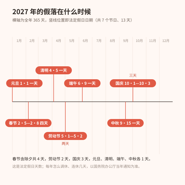 2027年法定节假日在一年中的分布
