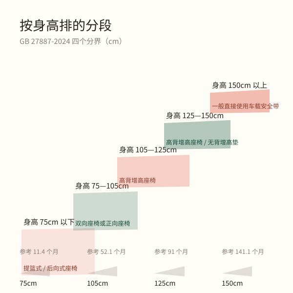 儿童约束系统按身高分段示意:75cm、105cm、125cm、150cm 四个分界