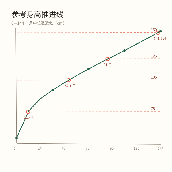 月龄到参考身高曲线与分组分界交点示意