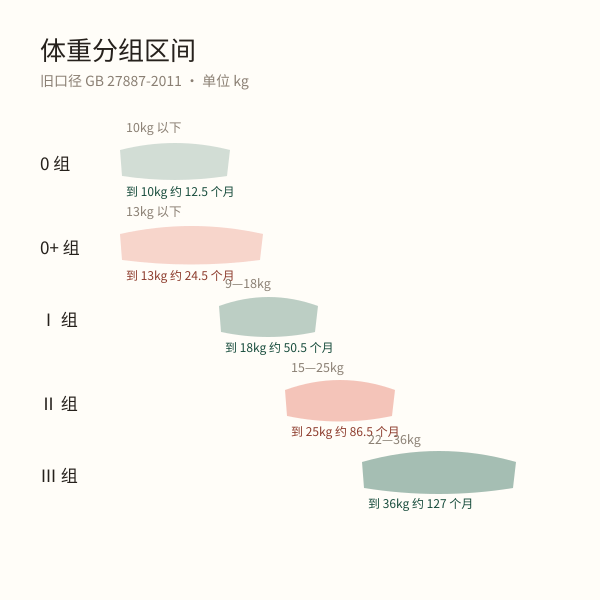 旧口径体重组 0 组 0+组 Ⅰ组 Ⅱ组 Ⅲ组的体重区间示意