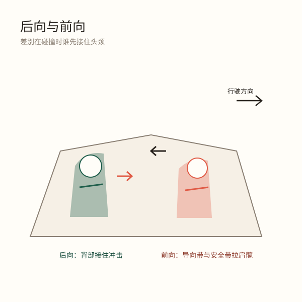 后向安装与前向安装方向示意