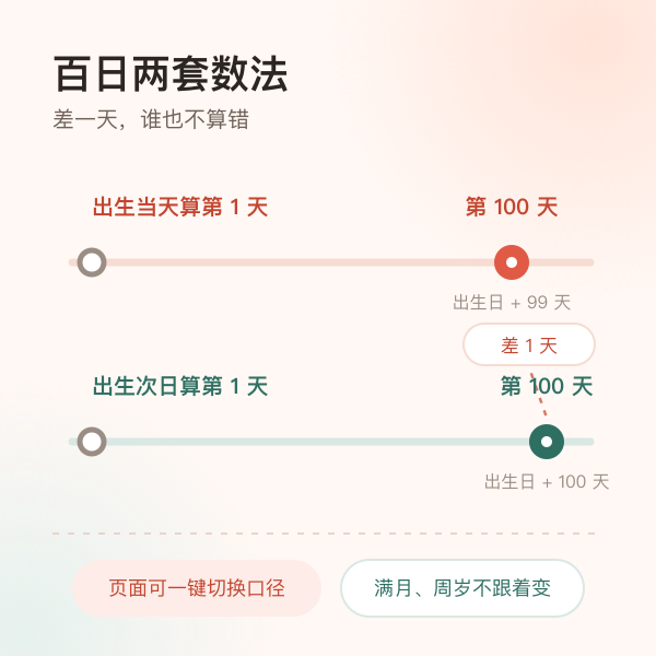出生当天算第 1 天与出生次日算第 1 天两种百日口径对比