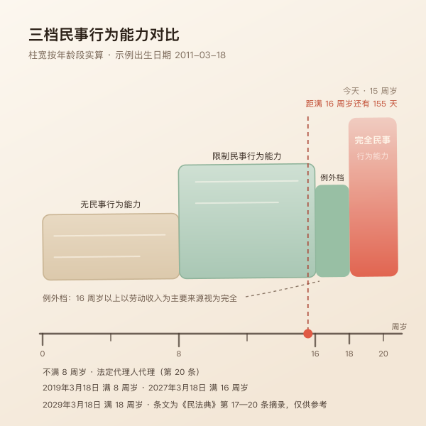 无民事行为能力、限制民事行为能力、完全民事行为能力三档对比条,边界标出 8 岁与 18 岁