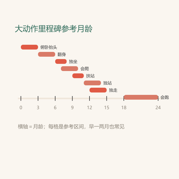 抬头、翻身、坐、爬、站、走在 0 到 15 个月上的时间轴