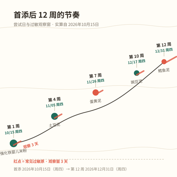 首添十二周排期与观察窗口示意