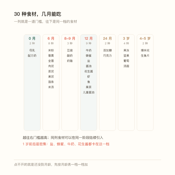 30种辅食食材按建议月龄分列的门槛图