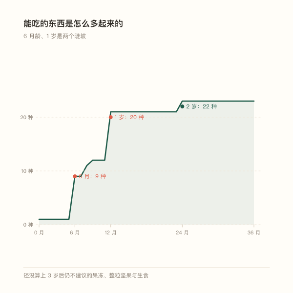 0到36月龄可吃食材种类累计曲线