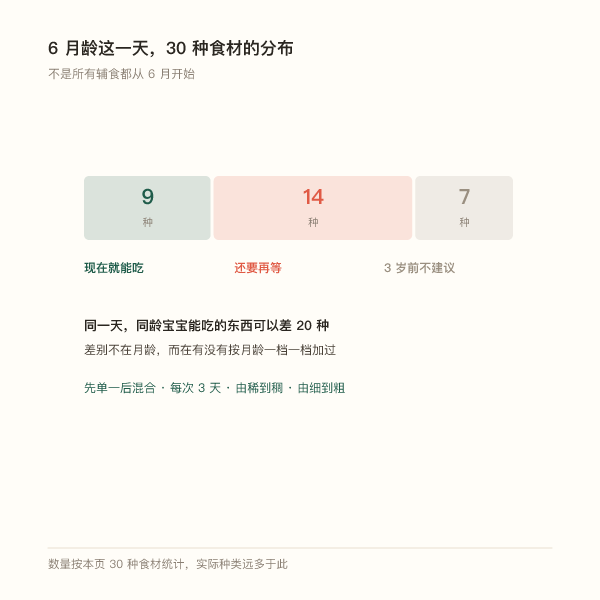 6月龄时30种食材三种状态的分布条