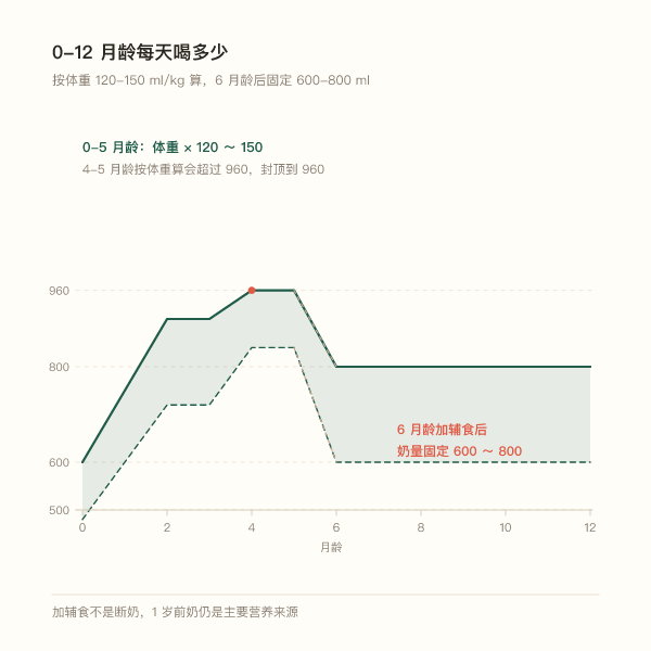 0-12 月龄每天总奶量参考区间随月龄变化的折线带图