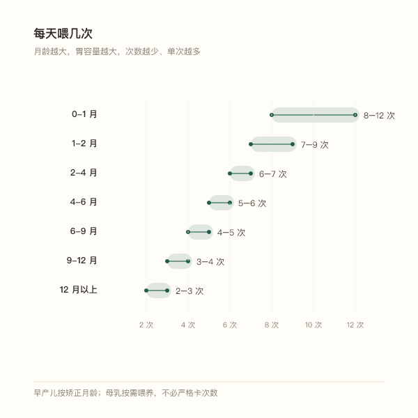 各月龄档每天喂奶次数与单次奶量的横向区间图