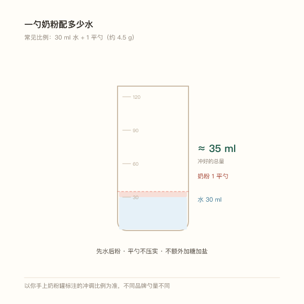 水30毫升加一平勺奶粉冲调后约35毫升的示意图