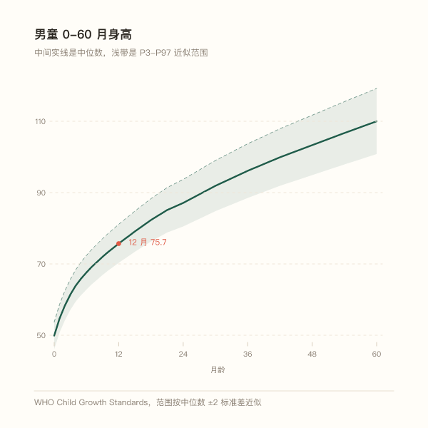 男童0到60月身高中位数曲线与P3到P97范围带