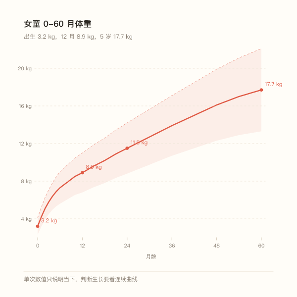 女童0到60月体重中位数曲线与范围带
