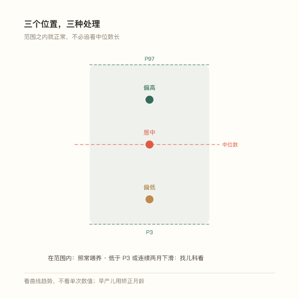 生长曲线上P3、中位数、P97三个位置的示意