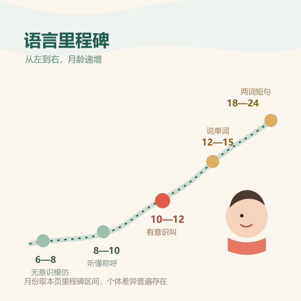 0到24个月语言发育里程碑时间轴示意图