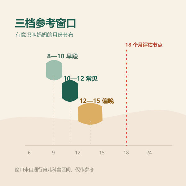 有意识叫妈妈的早段、常见、偏晚三档参考窗口示意图