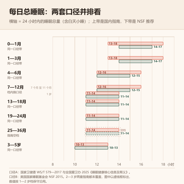 按月龄对比两套口径的每日总睡眠推荐区间条形示意图