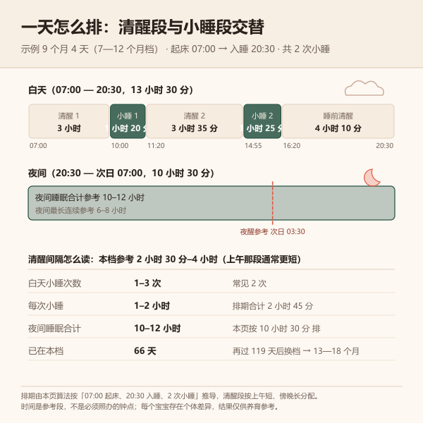 宝宝按月龄的今日作息排期示意图:清醒段与小睡段交替,最后进入夜间睡眠