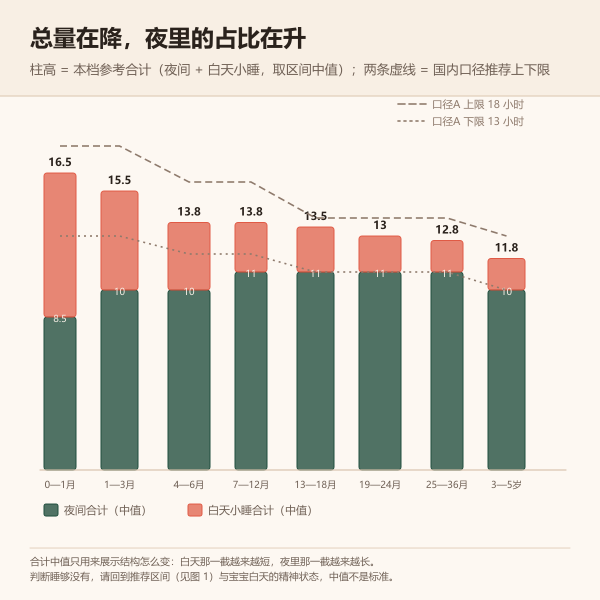 睡眠需求随月龄变化的示意图:总量下降、夜间占比上升