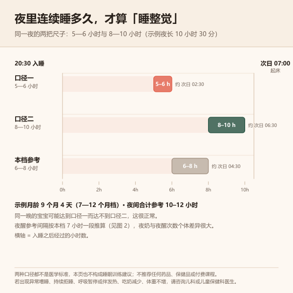 夜间连续睡眠参考窗口与两种睡整觉口径对照示意图
