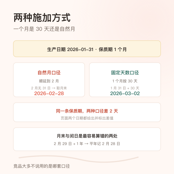 生产日期、保质期时长与到期日三者关系的示意图
