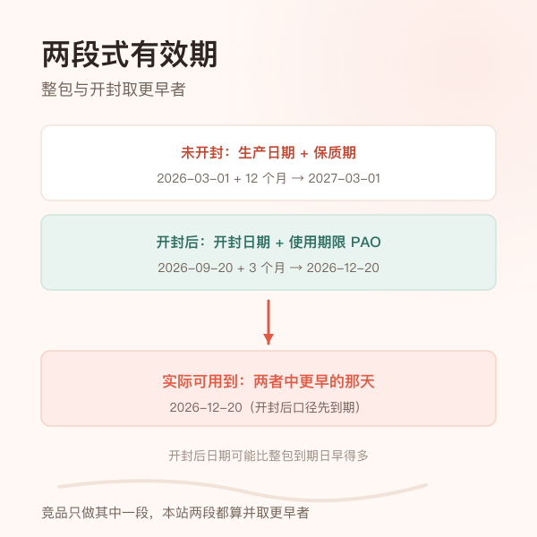 保质期进度与剩余天数示意图