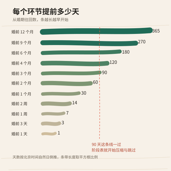 备婚各阶段的提前天数条带图