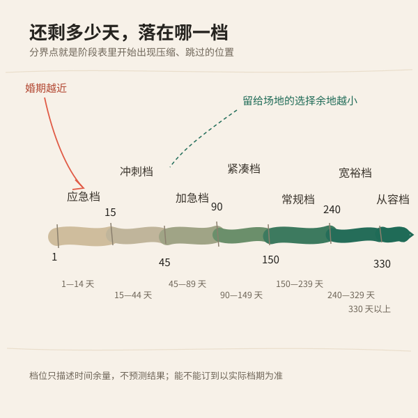 备婚档位刻度带示意图