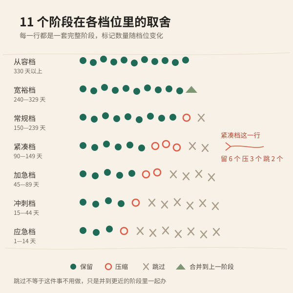 不同备婚档位下保留压缩跳过的阶段数量对照图