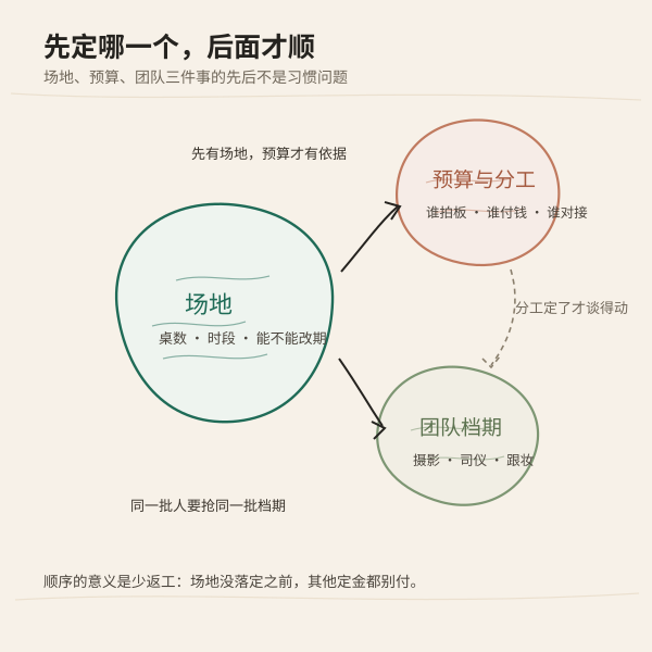 场地、预算、团队三件事的先后关系插画
