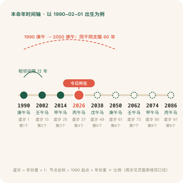 本命年时间轴,每 12 年一个节点