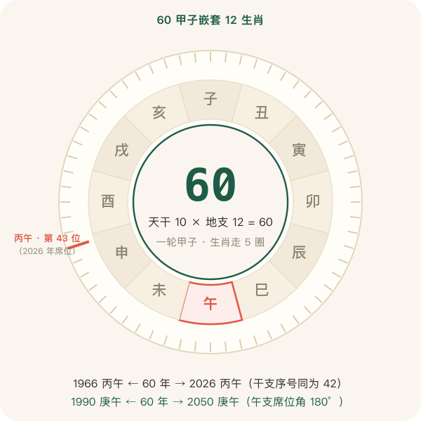 60 甲子与 12 生肖嵌套周期示意图