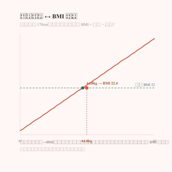 标准体重与 BMI 两条线互推关系示意图