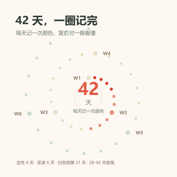 产后六周恶露记录卡示意：每七天一行，按阶段颜色标记血性、浆液、白色与收尾