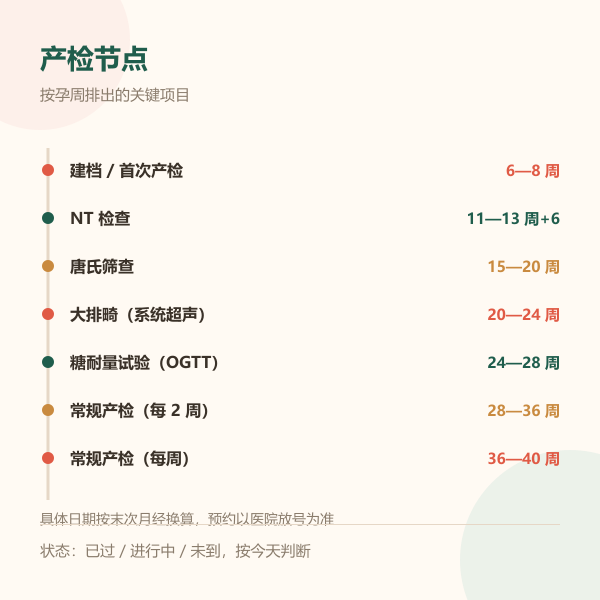 产检节点时间轴
