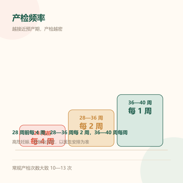 产检频率阶梯