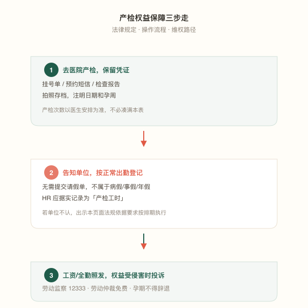 产检权益法律保障流程图