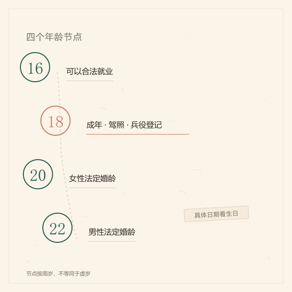 16、18、20、22岁法定年龄节点示意