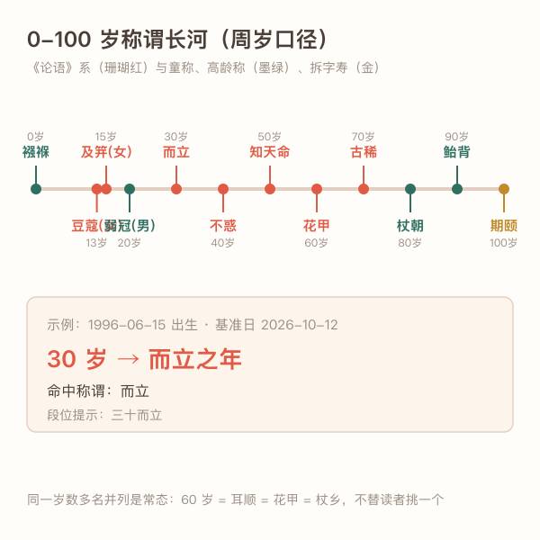 0到100岁年龄称谓时间轴：襁褓孩提垂髫而立不惑花甲古稀