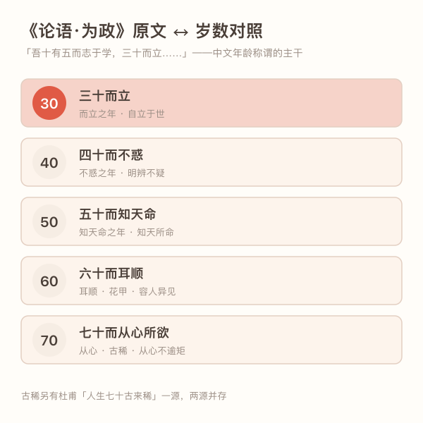 而立不惑知天命耳顺从心出自论语为政的原文对照图