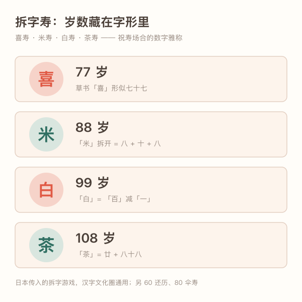 喜寿米寿白寿茶寿拆字来历示意图