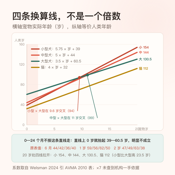 小型犬、中型犬、大型犬与猫四条年龄换算直线的示意图