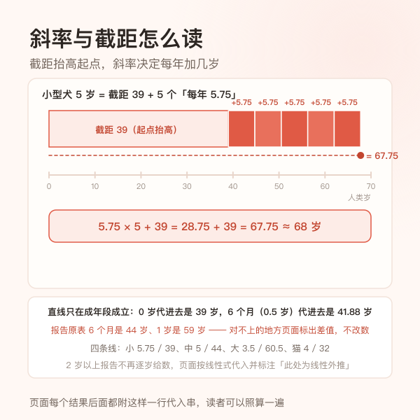 斜率与截距拆解成代入式的示意图